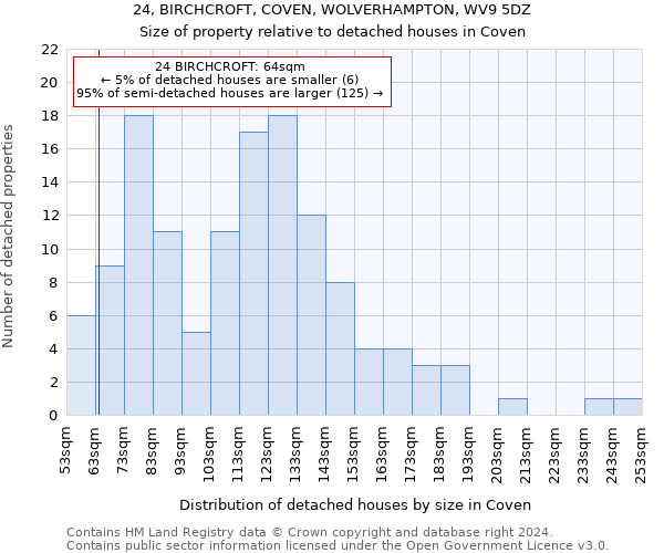 24, BIRCHCROFT, COVEN, WOLVERHAMPTON, WV9 5DZ: Size of property relative to detached houses in Coven