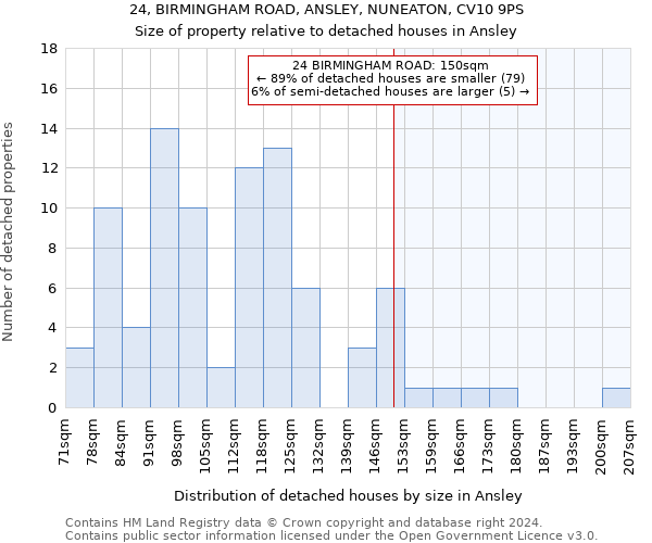 24, BIRMINGHAM ROAD, ANSLEY, NUNEATON, CV10 9PS: Size of property relative to detached houses in Ansley