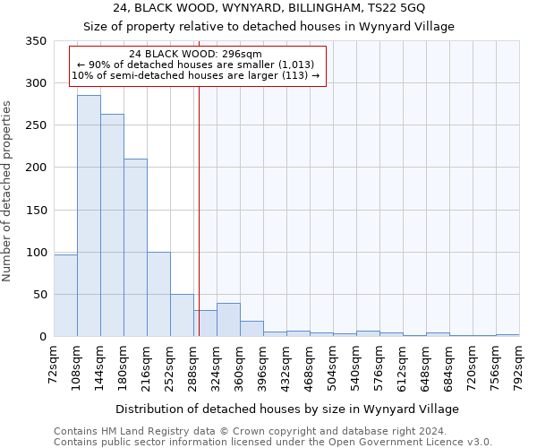 24, BLACK WOOD, WYNYARD, BILLINGHAM, TS22 5GQ: Size of property relative to detached houses in Wynyard Village