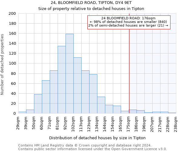 24, BLOOMFIELD ROAD, TIPTON, DY4 9ET: Size of property relative to detached houses in Tipton