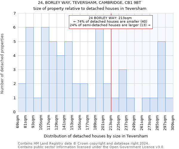 24, BORLEY WAY, TEVERSHAM, CAMBRIDGE, CB1 9BT: Size of property relative to detached houses in Teversham