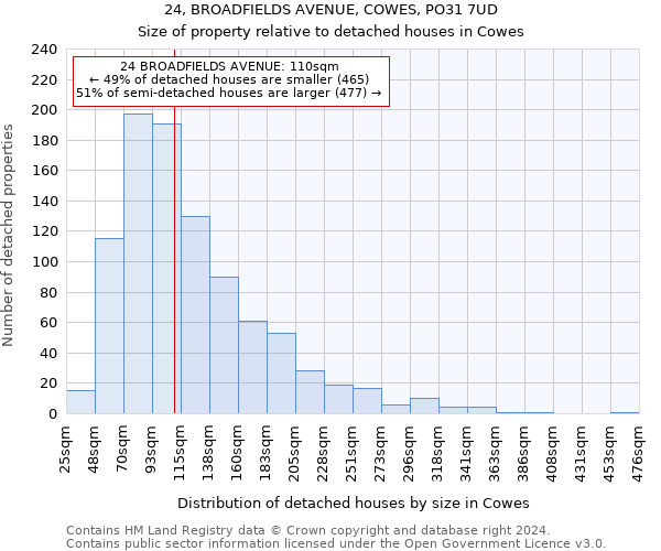 24, BROADFIELDS AVENUE, COWES, PO31 7UD: Size of property relative to detached houses in Cowes