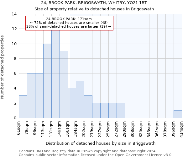 24, BROOK PARK, BRIGGSWATH, WHITBY, YO21 1RT: Size of property relative to detached houses in Briggswath