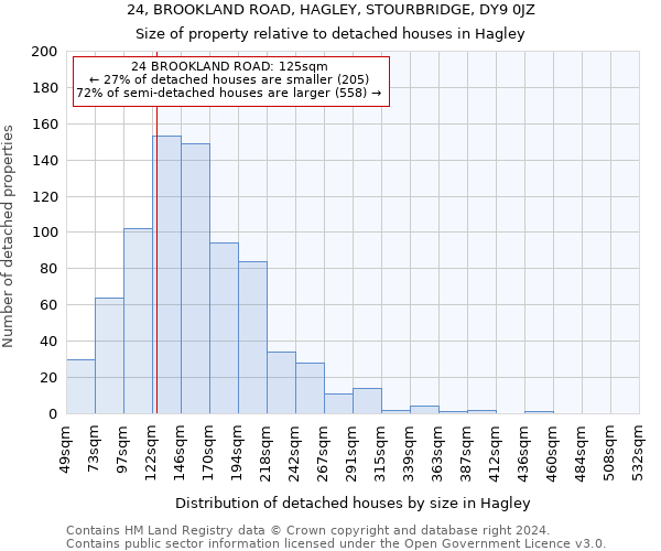 24, BROOKLAND ROAD, HAGLEY, STOURBRIDGE, DY9 0JZ: Size of property relative to detached houses in Hagley