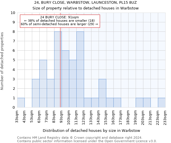 24, BURY CLOSE, WARBSTOW, LAUNCESTON, PL15 8UZ: Size of property relative to detached houses in Warbstow