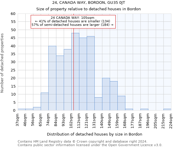 24, CANADA WAY, BORDON, GU35 0JT: Size of property relative to detached houses in Bordon