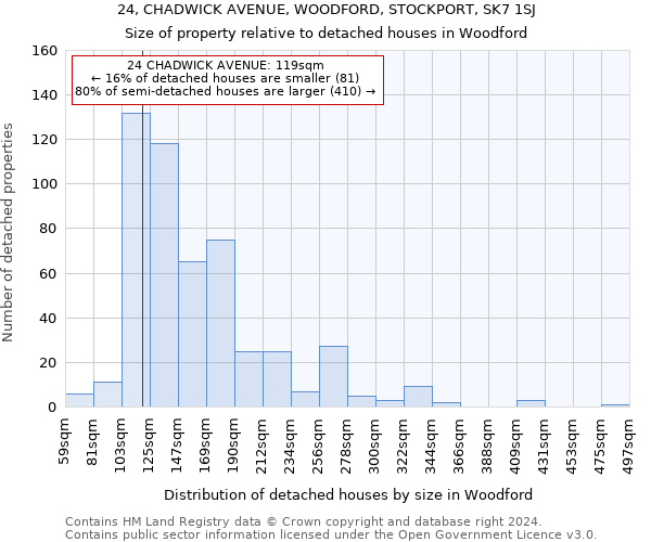 24, CHADWICK AVENUE, WOODFORD, STOCKPORT, SK7 1SJ: Size of property relative to detached houses in Woodford