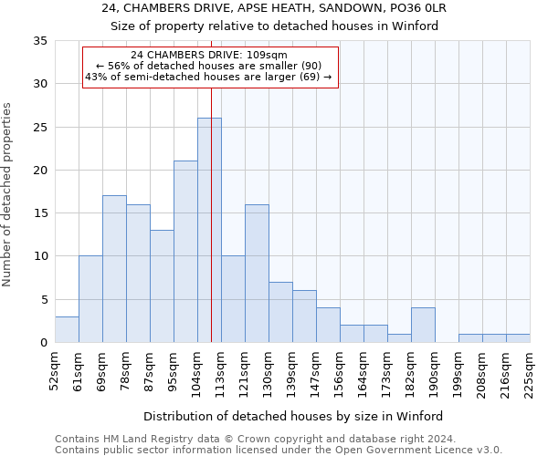 24, CHAMBERS DRIVE, APSE HEATH, SANDOWN, PO36 0LR: Size of property relative to detached houses in Winford