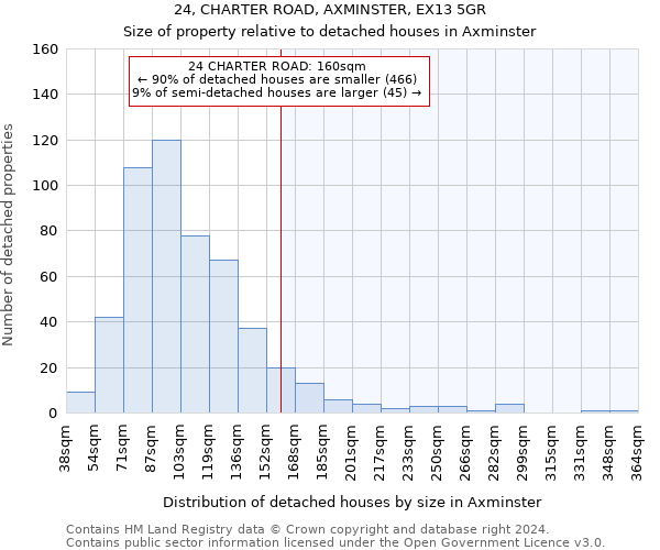 24, CHARTER ROAD, AXMINSTER, EX13 5GR: Size of property relative to detached houses in Axminster