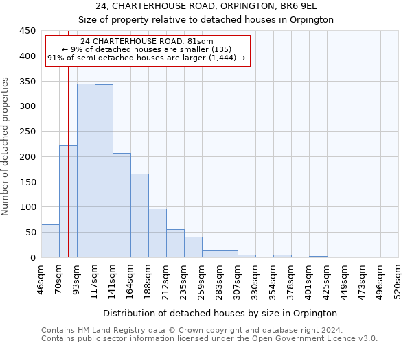 24, CHARTERHOUSE ROAD, ORPINGTON, BR6 9EL: Size of property relative to detached houses in Orpington