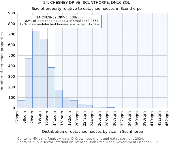 24, CHESNEY DRIVE, SCUNTHORPE, DN16 3QL: Size of property relative to detached houses in Scunthorpe