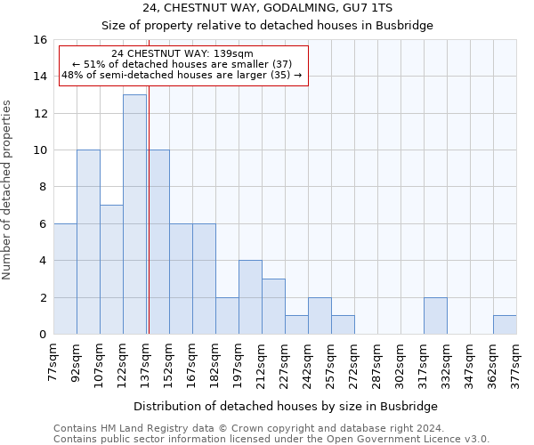 24, CHESTNUT WAY, GODALMING, GU7 1TS: Size of property relative to detached houses in Busbridge