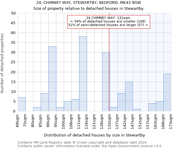 24, CHIMNEY WAY, STEWARTBY, BEDFORD, MK43 9GW: Size of property relative to detached houses in Stewartby