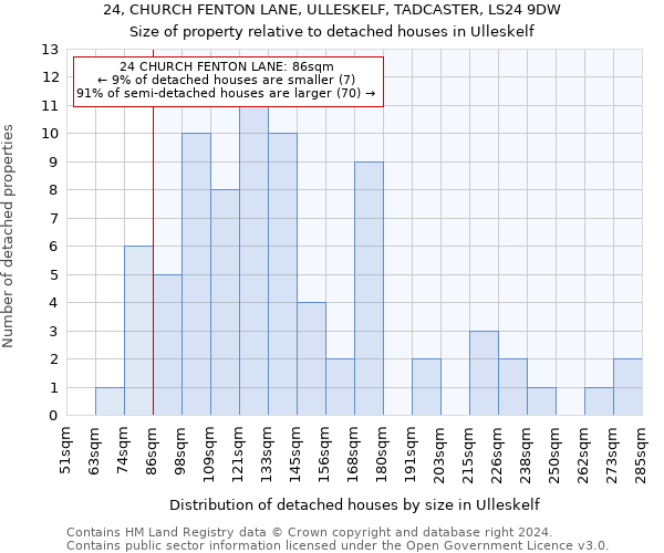 24, CHURCH FENTON LANE, ULLESKELF, TADCASTER, LS24 9DW: Size of property relative to detached houses in Ulleskelf