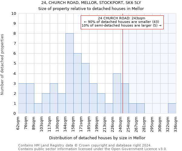 24, CHURCH ROAD, MELLOR, STOCKPORT, SK6 5LY: Size of property relative to detached houses in Mellor