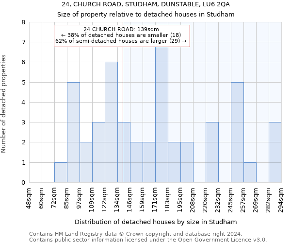 24, CHURCH ROAD, STUDHAM, DUNSTABLE, LU6 2QA: Size of property relative to detached houses in Studham