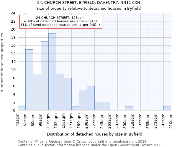 24, CHURCH STREET, BYFIELD, DAVENTRY, NN11 6XN: Size of property relative to detached houses in Byfield