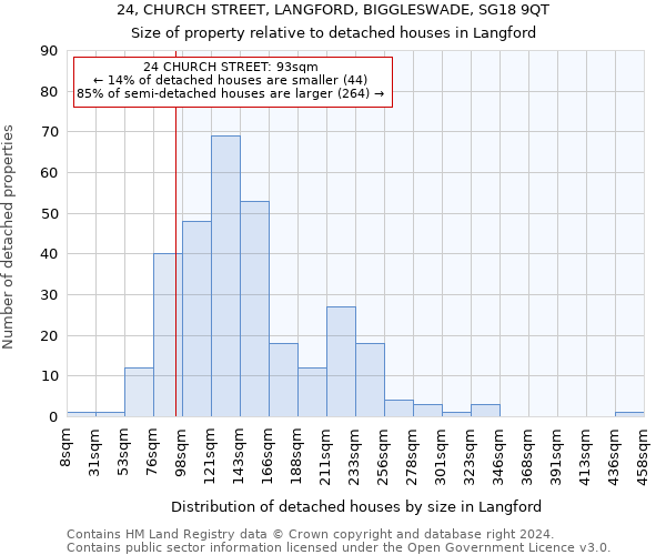 24, CHURCH STREET, LANGFORD, BIGGLESWADE, SG18 9QT: Size of property relative to detached houses in Langford