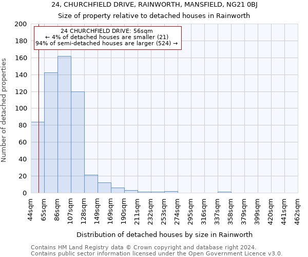 24, CHURCHFIELD DRIVE, RAINWORTH, MANSFIELD, NG21 0BJ: Size of property relative to detached houses in Rainworth