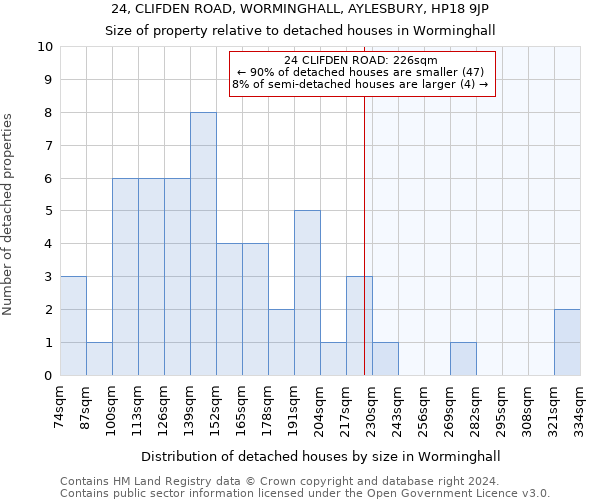 24, CLIFDEN ROAD, WORMINGHALL, AYLESBURY, HP18 9JP: Size of property relative to detached houses in Worminghall