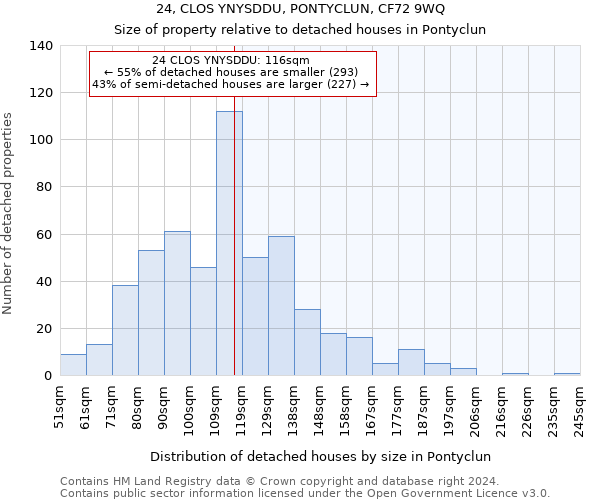 24, CLOS YNYSDDU, PONTYCLUN, CF72 9WQ: Size of property relative to detached houses in Pontyclun