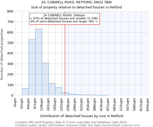 24, COBWELL ROAD, RETFORD, DN22 7BW: Size of property relative to detached houses in Retford