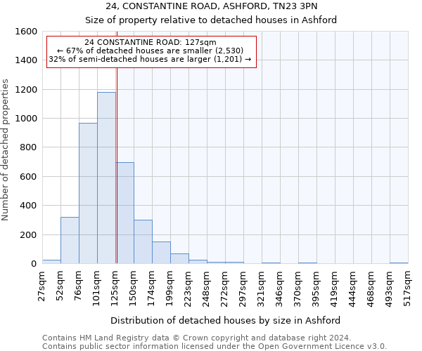 24, CONSTANTINE ROAD, ASHFORD, TN23 3PN: Size of property relative to detached houses in Ashford