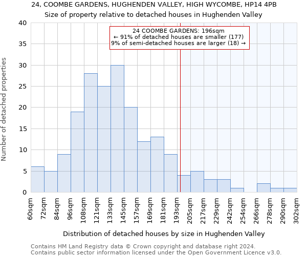 24, COOMBE GARDENS, HUGHENDEN VALLEY, HIGH WYCOMBE, HP14 4PB: Size of property relative to detached houses in Hughenden Valley