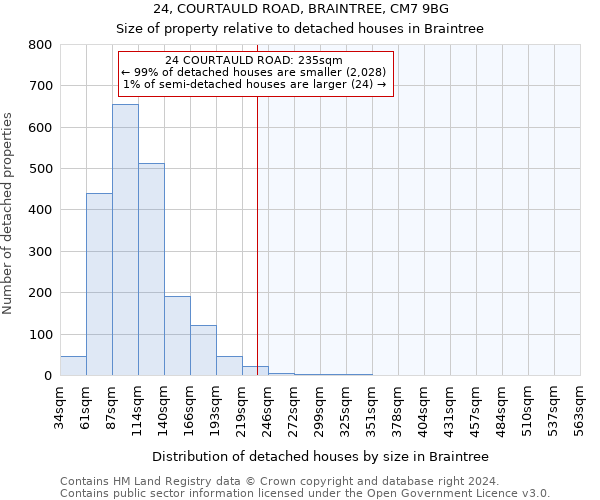 24, COURTAULD ROAD, BRAINTREE, CM7 9BG: Size of property relative to detached houses in Braintree