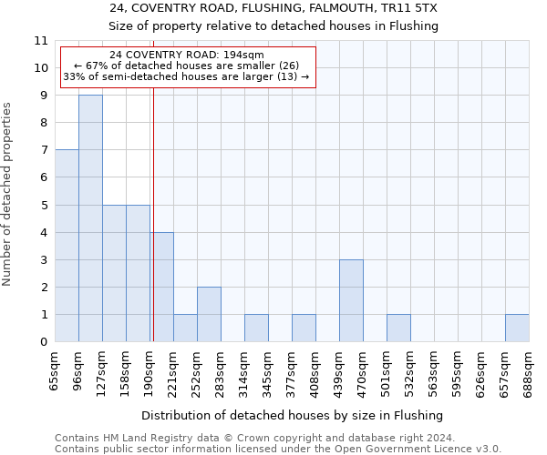 24, COVENTRY ROAD, FLUSHING, FALMOUTH, TR11 5TX: Size of property relative to detached houses in Flushing