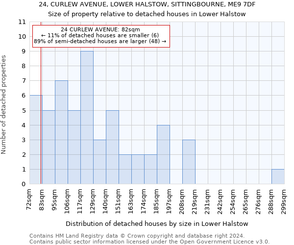 24, CURLEW AVENUE, LOWER HALSTOW, SITTINGBOURNE, ME9 7DF: Size of property relative to detached houses in Lower Halstow