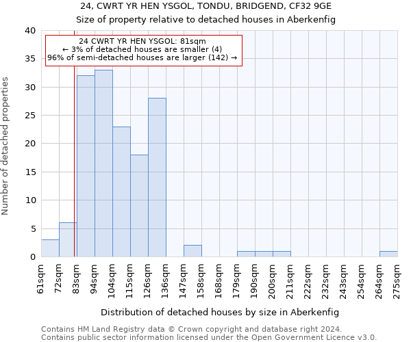 24, CWRT YR HEN YSGOL, TONDU, BRIDGEND, CF32 9GE: Size of property relative to detached houses in Aberkenfig