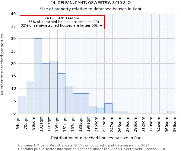 24, DELFAN, PANT, OSWESTRY, SY10 8LQ: Size of property relative to detached houses in Pant