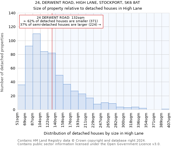 24, DERWENT ROAD, HIGH LANE, STOCKPORT, SK6 8AT: Size of property relative to detached houses in High Lane