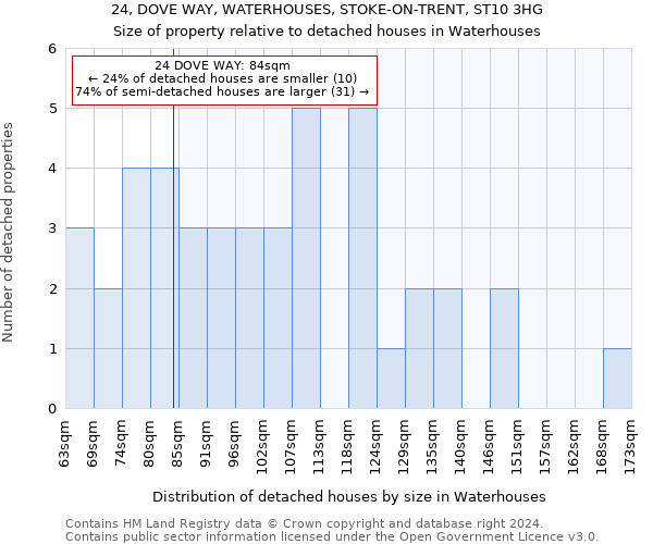 24, DOVE WAY, WATERHOUSES, STOKE-ON-TRENT, ST10 3HG: Size of property relative to detached houses in Waterhouses