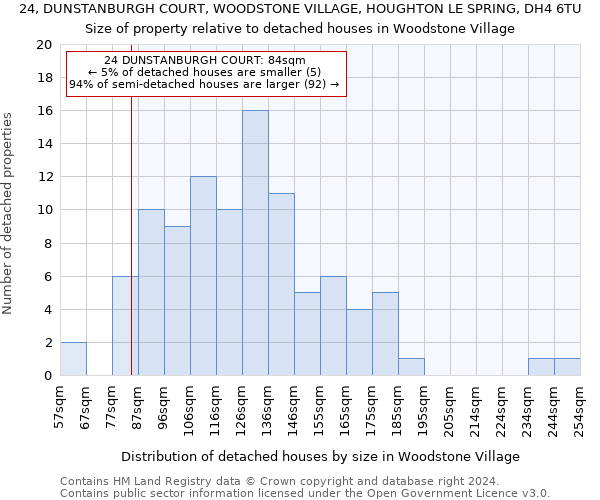 24, DUNSTANBURGH COURT, WOODSTONE VILLAGE, HOUGHTON LE SPRING, DH4 6TU: Size of property relative to detached houses in Woodstone Village