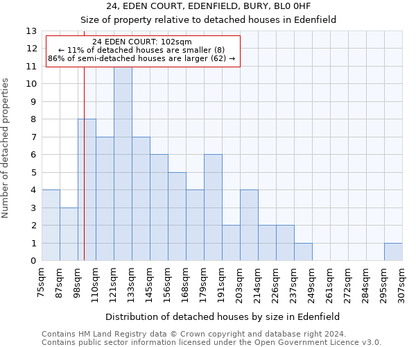 24, EDEN COURT, EDENFIELD, BURY, BL0 0HF: Size of property relative to detached houses in Edenfield