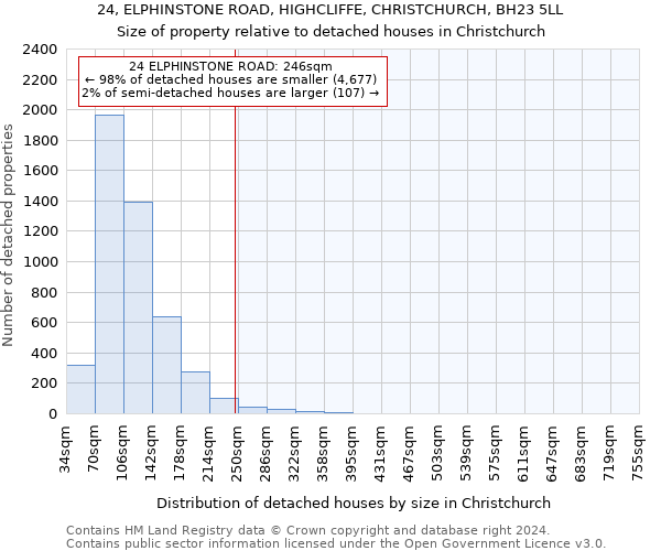 24, ELPHINSTONE ROAD, HIGHCLIFFE, CHRISTCHURCH, BH23 5LL: Size of property relative to detached houses in Christchurch