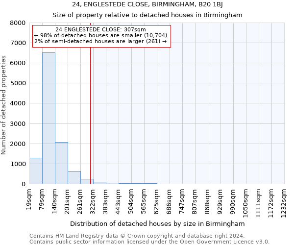 24, ENGLESTEDE CLOSE, BIRMINGHAM, B20 1BJ: Size of property relative to detached houses in Birmingham