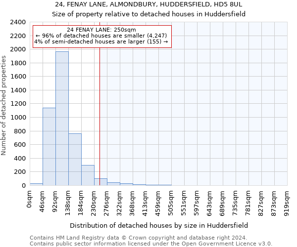 24, FENAY LANE, ALMONDBURY, HUDDERSFIELD, HD5 8UL: Size of property relative to detached houses in Huddersfield