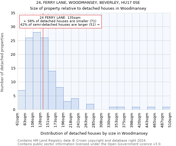 24, FERRY LANE, WOODMANSEY, BEVERLEY, HU17 0SE: Size of property relative to detached houses in Woodmansey