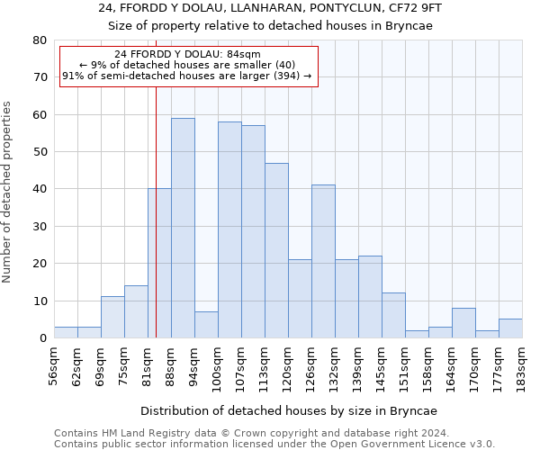 24, FFORDD Y DOLAU, LLANHARAN, PONTYCLUN, CF72 9FT: Size of property relative to detached houses in Bryncae