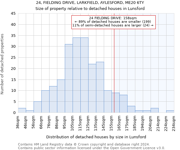 24, FIELDING DRIVE, LARKFIELD, AYLESFORD, ME20 6TY: Size of property relative to detached houses in Lunsford