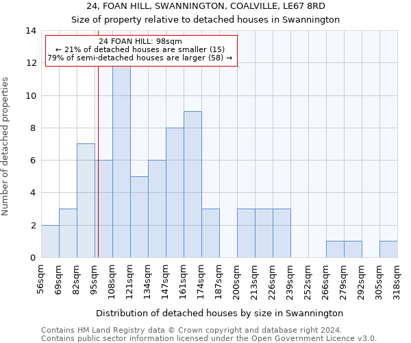 24, FOAN HILL, SWANNINGTON, COALVILLE, LE67 8RD: Size of property relative to detached houses in Swannington