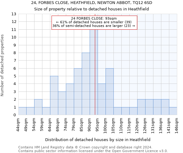 24, FORBES CLOSE, HEATHFIELD, NEWTON ABBOT, TQ12 6SD: Size of property relative to detached houses in Heathfield