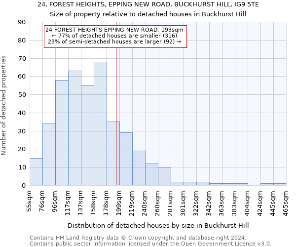 24, FOREST HEIGHTS, EPPING NEW ROAD, BUCKHURST HILL, IG9 5TE: Size of property relative to detached houses in Buckhurst Hill