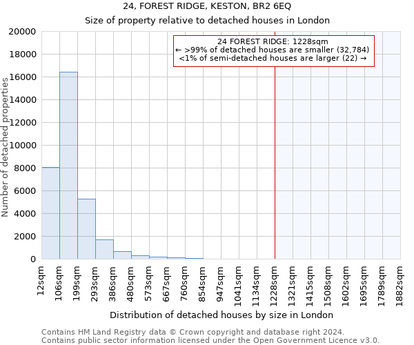 24, FOREST RIDGE, KESTON, BR2 6EQ: Size of property relative to detached houses in London