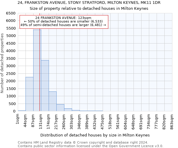 24, FRANKSTON AVENUE, STONY STRATFORD, MILTON KEYNES, MK11 1DR: Size of property relative to detached houses in Milton Keynes