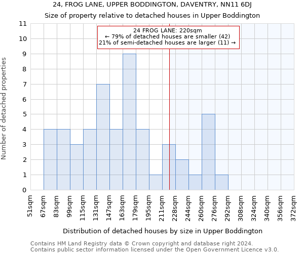 24, FROG LANE, UPPER BODDINGTON, DAVENTRY, NN11 6DJ: Size of property relative to detached houses in Upper Boddington