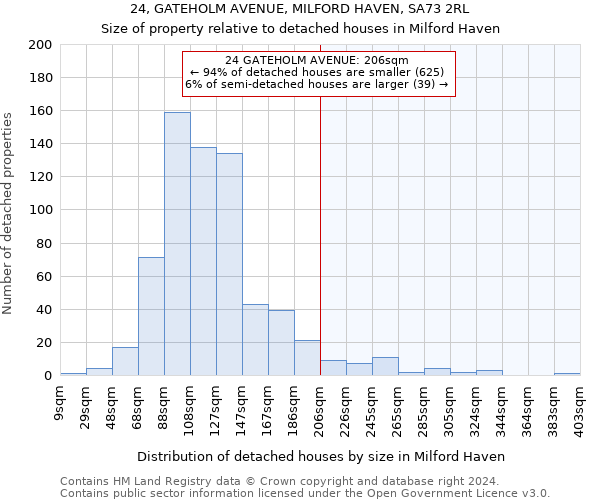 24, GATEHOLM AVENUE, MILFORD HAVEN, SA73 2RL: Size of property relative to detached houses in Milford Haven